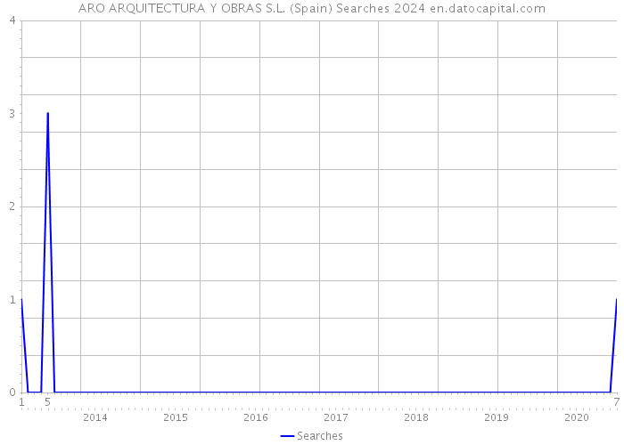 ARO ARQUITECTURA Y OBRAS S.L. (Spain) Searches 2024 