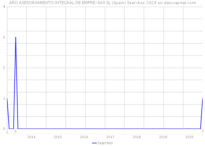 ARO ASESORAMIENTO INTEGRAL DE EMPRE-SAS SL (Spain) Searches 2024 