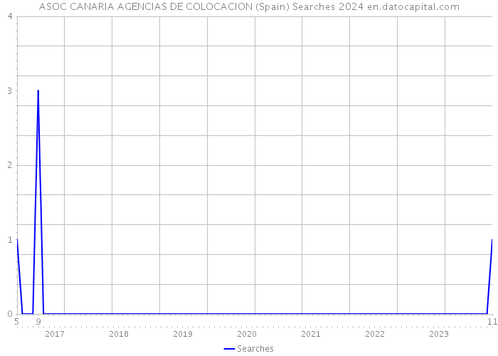 ASOC CANARIA AGENCIAS DE COLOCACION (Spain) Searches 2024 