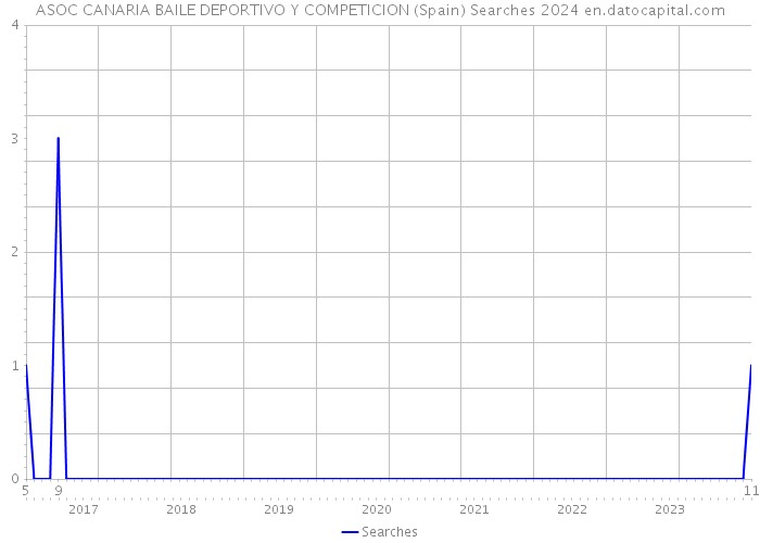 ASOC CANARIA BAILE DEPORTIVO Y COMPETICION (Spain) Searches 2024 