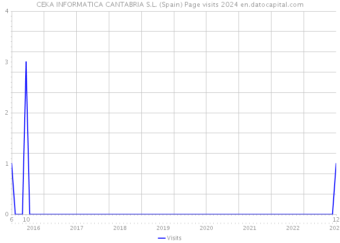 CEKA INFORMATICA CANTABRIA S.L. (Spain) Page visits 2024 