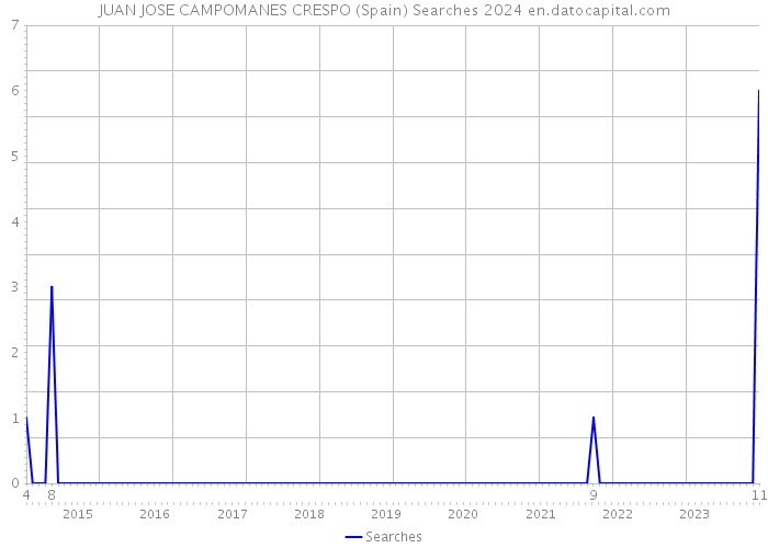 JUAN JOSE CAMPOMANES CRESPO (Spain) Searches 2024 