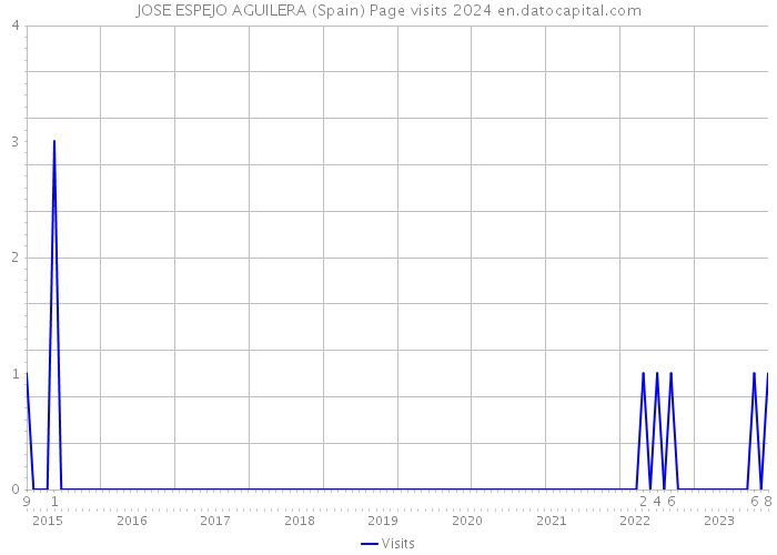 JOSE ESPEJO AGUILERA (Spain) Page visits 2024 
