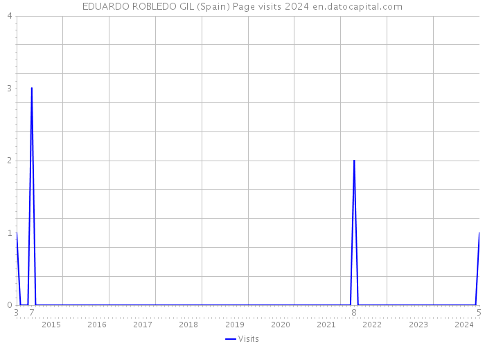 EDUARDO ROBLEDO GIL (Spain) Page visits 2024 