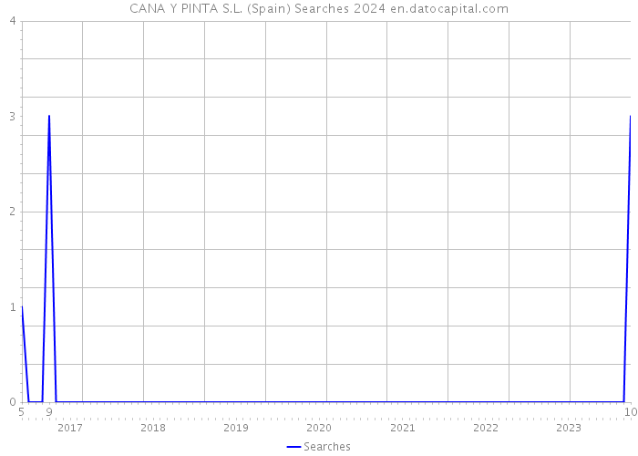 CANA Y PINTA S.L. (Spain) Searches 2024 