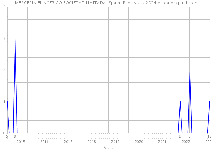 MERCERIA EL ACERICO SOCIEDAD LIMITADA (Spain) Page visits 2024 