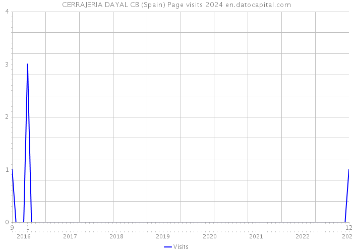 CERRAJERIA DAYAL CB (Spain) Page visits 2024 