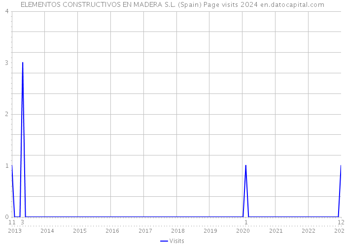 ELEMENTOS CONSTRUCTIVOS EN MADERA S.L. (Spain) Page visits 2024 