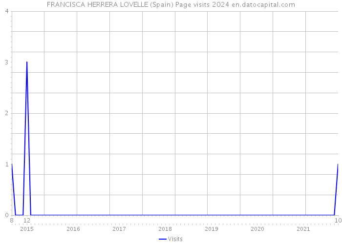 FRANCISCA HERRERA LOVELLE (Spain) Page visits 2024 