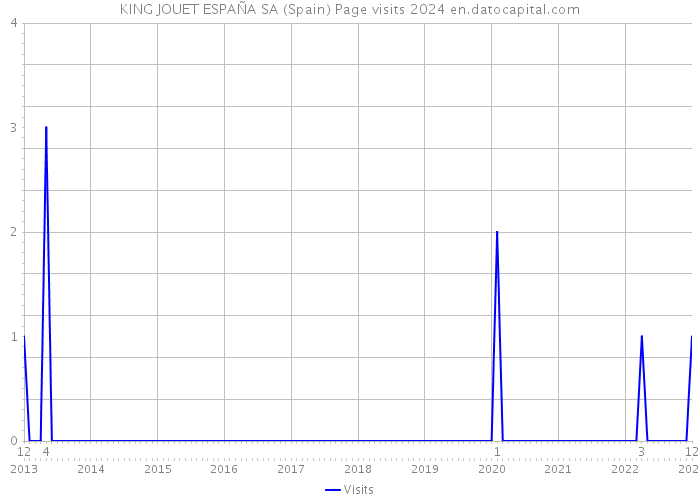 KING JOUET ESPAÑA SA (Spain) Page visits 2024 