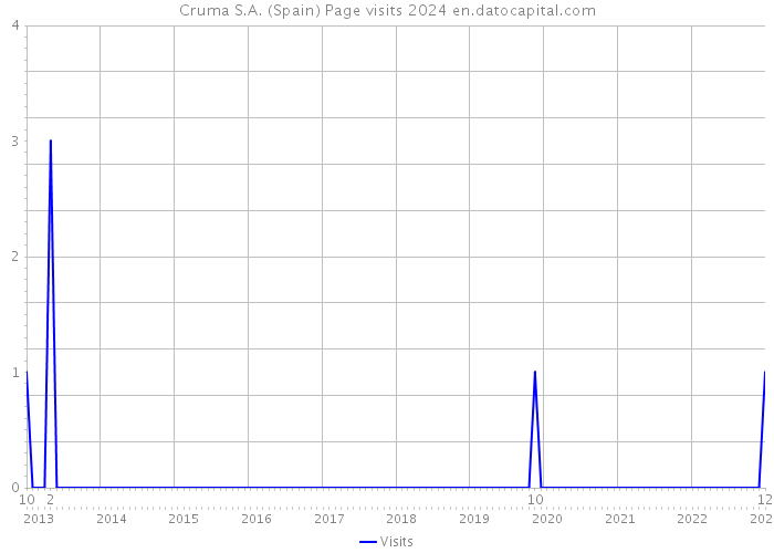 Cruma S.A. (Spain) Page visits 2024 