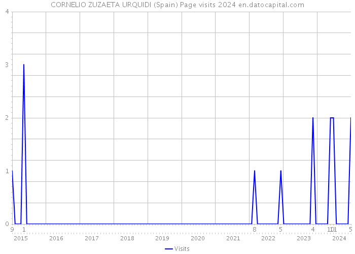 CORNELIO ZUZAETA URQUIDI (Spain) Page visits 2024 