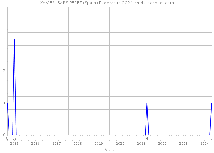 XAVIER IBARS PEREZ (Spain) Page visits 2024 