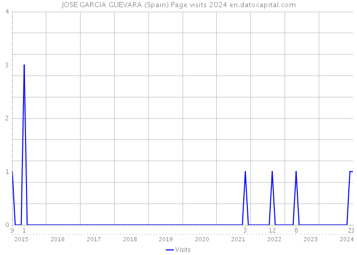 JOSE GARCIA GUEVARA (Spain) Page visits 2024 