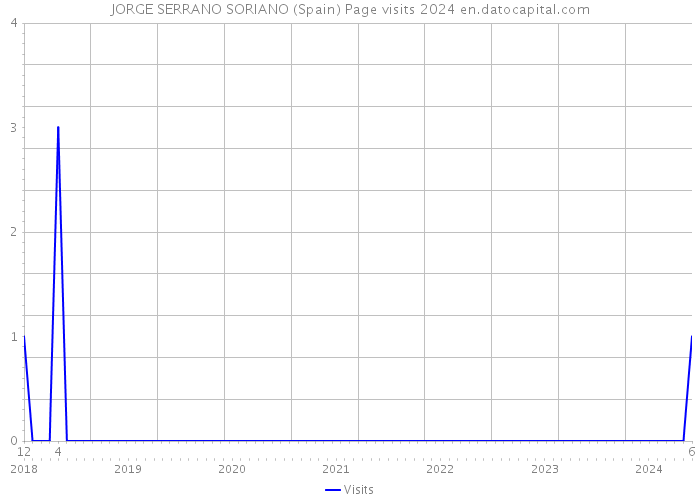 JORGE SERRANO SORIANO (Spain) Page visits 2024 