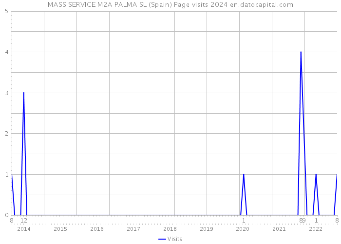 MASS SERVICE M2A PALMA SL (Spain) Page visits 2024 