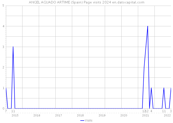 ANGEL AGUADO ARTIME (Spain) Page visits 2024 