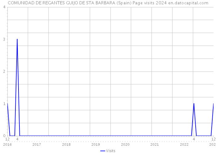 COMUNIDAD DE REGANTES GUIJO DE STA BARBARA (Spain) Page visits 2024 