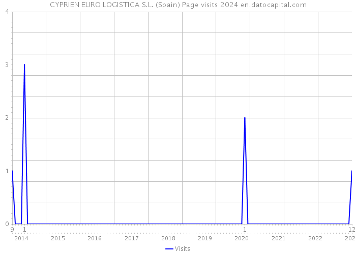 CYPRIEN EURO LOGISTICA S.L. (Spain) Page visits 2024 