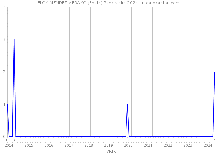 ELOY MENDEZ MERAYO (Spain) Page visits 2024 