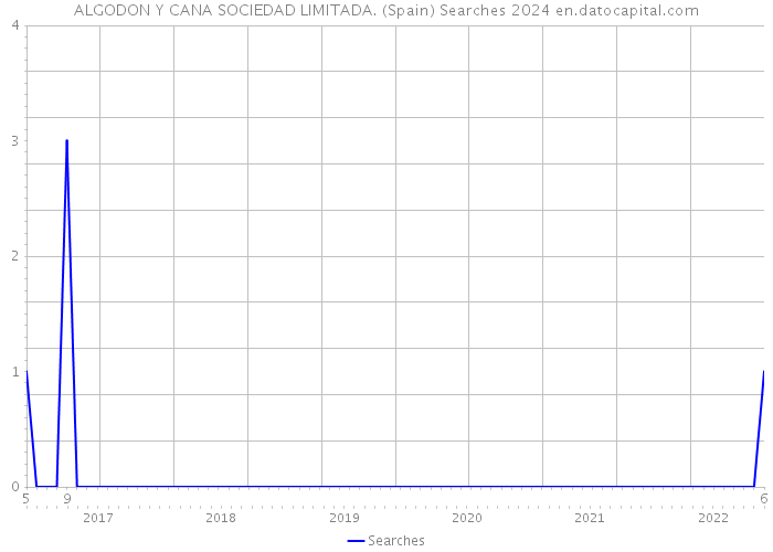 ALGODON Y CANA SOCIEDAD LIMITADA. (Spain) Searches 2024 