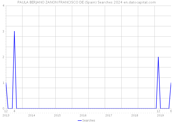 PAULA BERJANO ZANON FRANCISCO DE (Spain) Searches 2024 