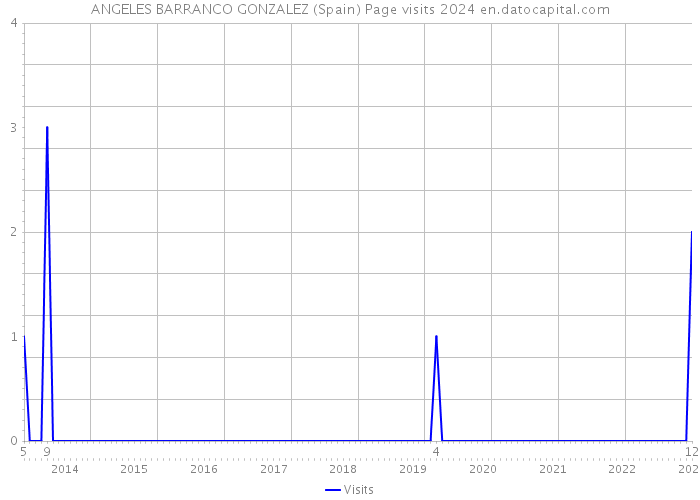 ANGELES BARRANCO GONZALEZ (Spain) Page visits 2024 