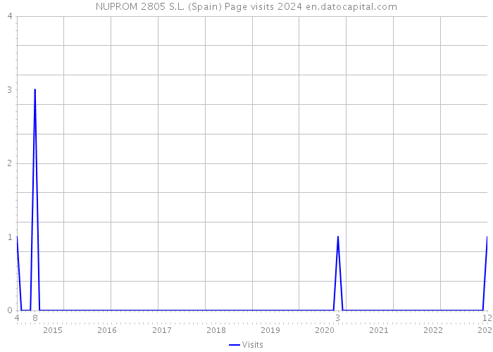 NUPROM 2805 S.L. (Spain) Page visits 2024 