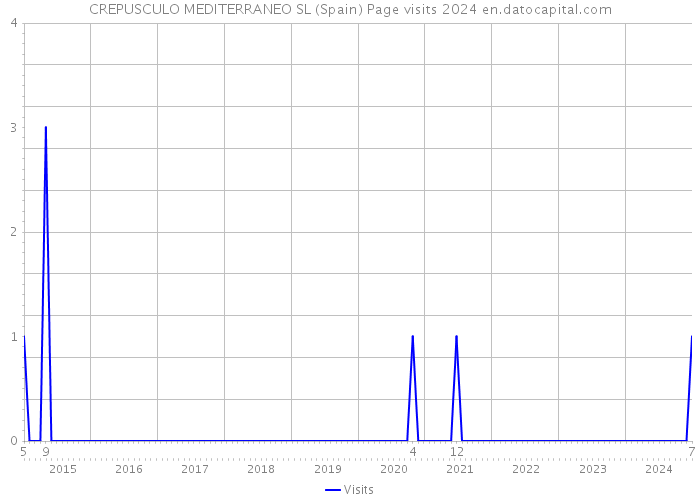 CREPUSCULO MEDITERRANEO SL (Spain) Page visits 2024 