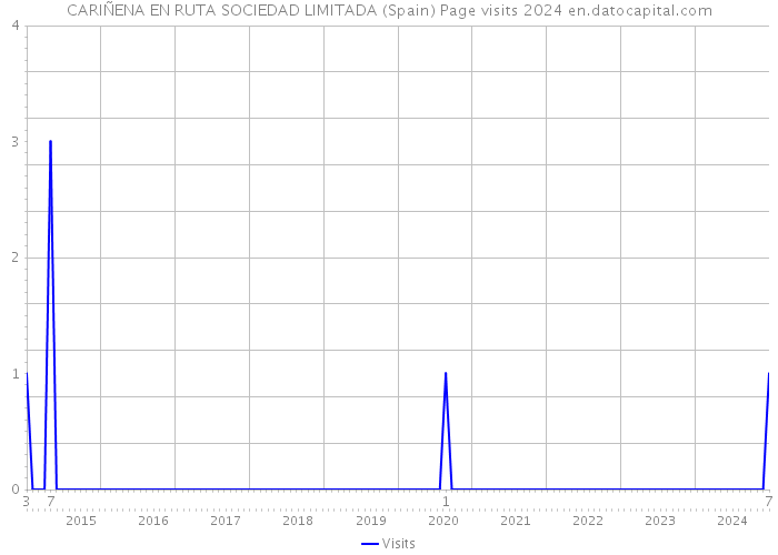 CARIÑENA EN RUTA SOCIEDAD LIMITADA (Spain) Page visits 2024 