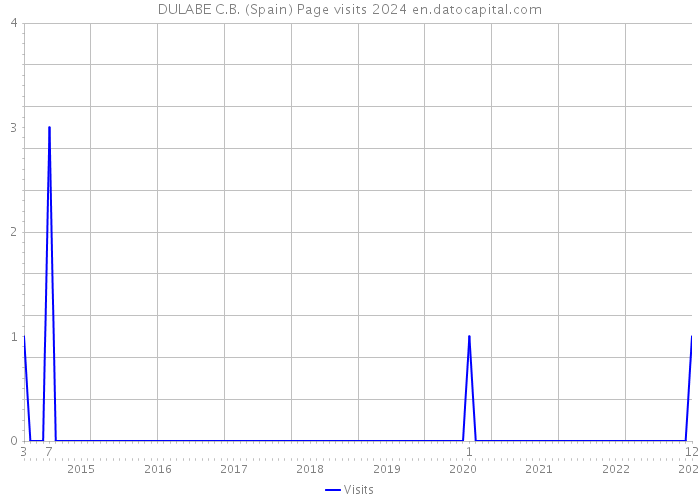 DULABE C.B. (Spain) Page visits 2024 