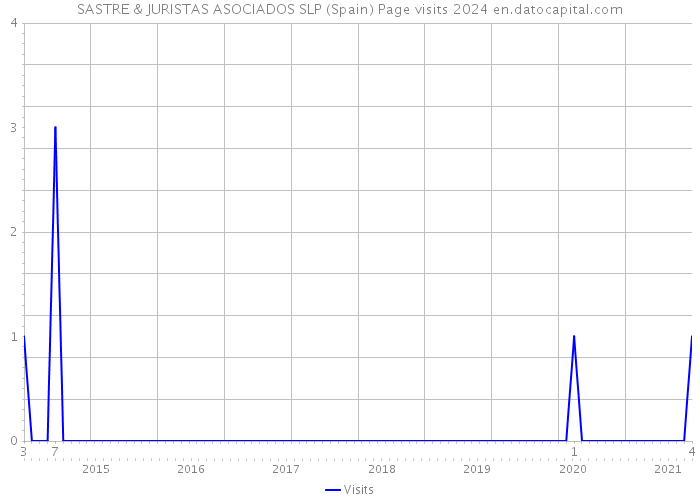 SASTRE & JURISTAS ASOCIADOS SLP (Spain) Page visits 2024 