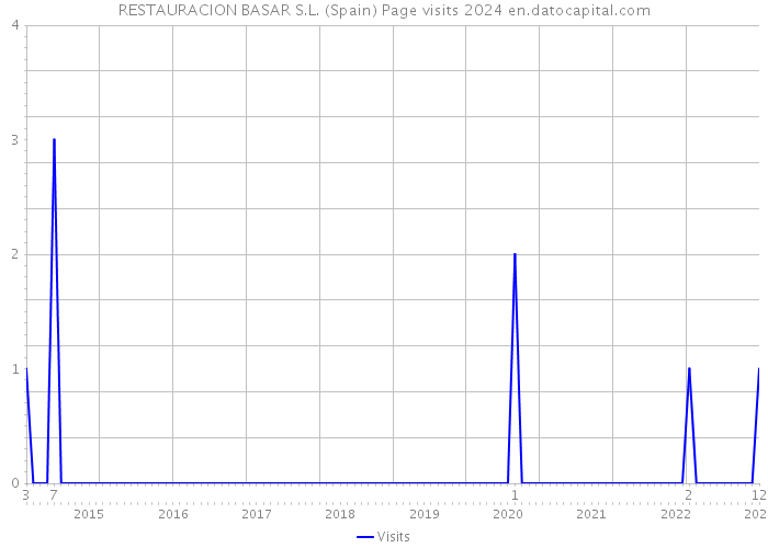 RESTAURACION BASAR S.L. (Spain) Page visits 2024 