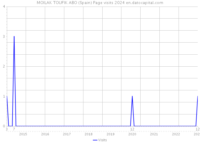 MOILAK TOUFIK ABO (Spain) Page visits 2024 