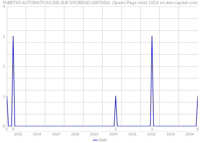 PUERTAS AUTOMATICAS DEL SUR SOCIEDAD LIMITADA. (Spain) Page visits 2024 