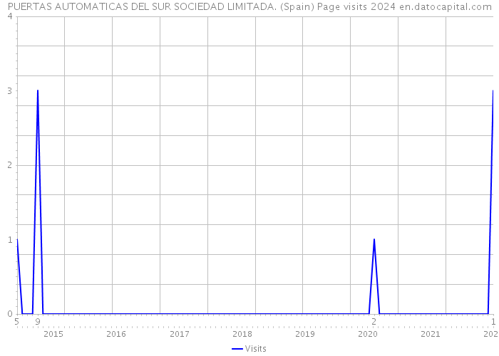 PUERTAS AUTOMATICAS DEL SUR SOCIEDAD LIMITADA. (Spain) Page visits 2024 