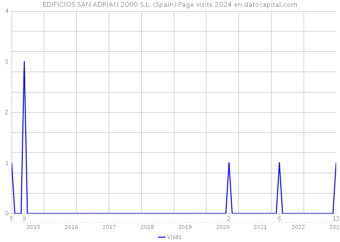 EDIFICIOS SAN ADRIAN 2000 S.L. (Spain) Page visits 2024 