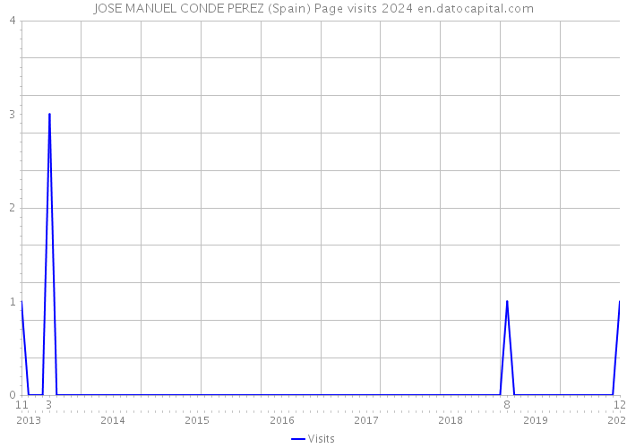 JOSE MANUEL CONDE PEREZ (Spain) Page visits 2024 