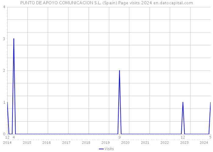 PUNTO DE APOYO COMUNICACION S.L. (Spain) Page visits 2024 