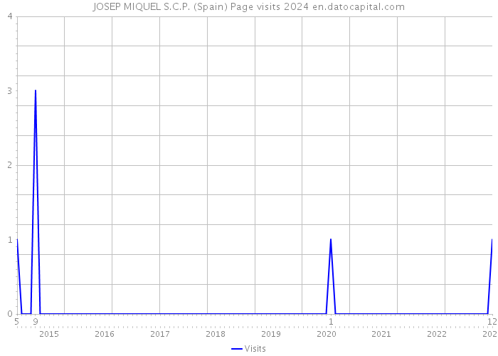 JOSEP MIQUEL S.C.P. (Spain) Page visits 2024 