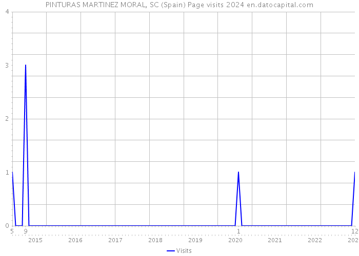 PINTURAS MARTINEZ MORAL, SC (Spain) Page visits 2024 