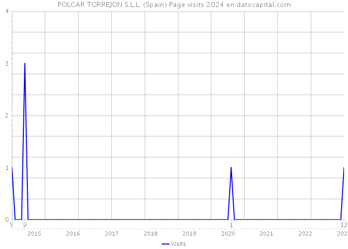 POLCAR TORREJON S.L.L. (Spain) Page visits 2024 