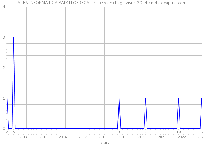 AREA INFORMATICA BAIX LLOBREGAT SL. (Spain) Page visits 2024 