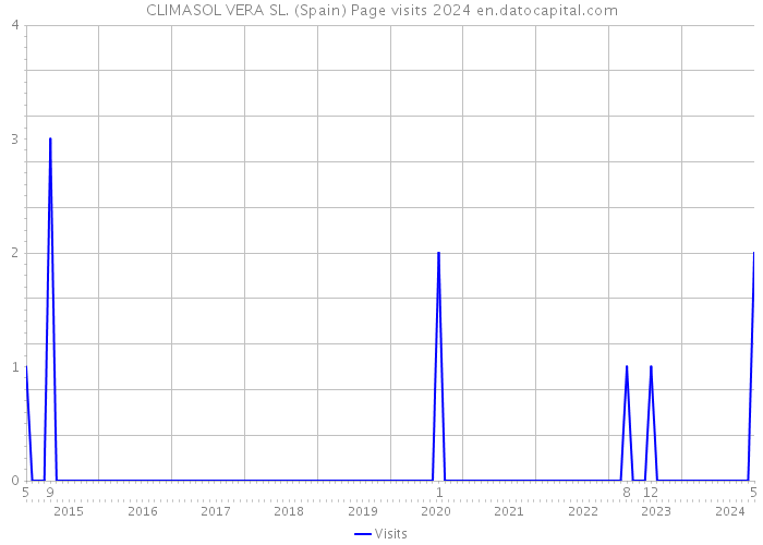 CLIMASOL VERA SL. (Spain) Page visits 2024 