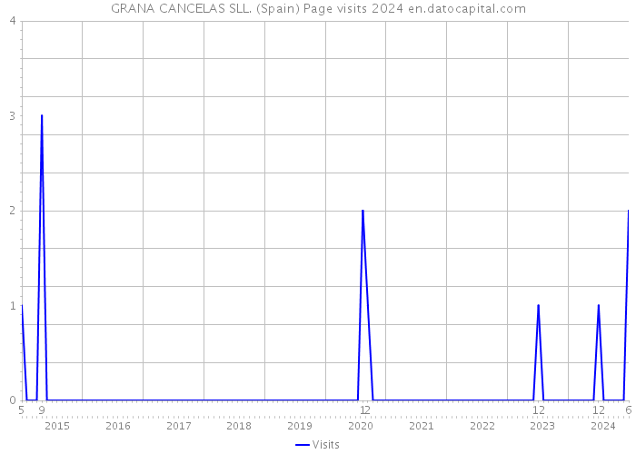 GRANA CANCELAS SLL. (Spain) Page visits 2024 