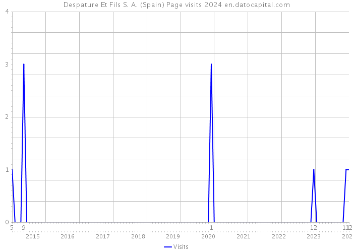 Despature Et Fils S. A. (Spain) Page visits 2024 