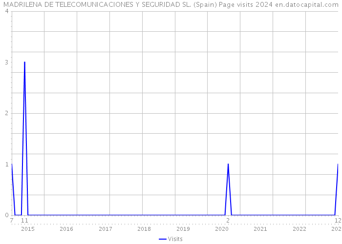 MADRILENA DE TELECOMUNICACIONES Y SEGURIDAD SL. (Spain) Page visits 2024 