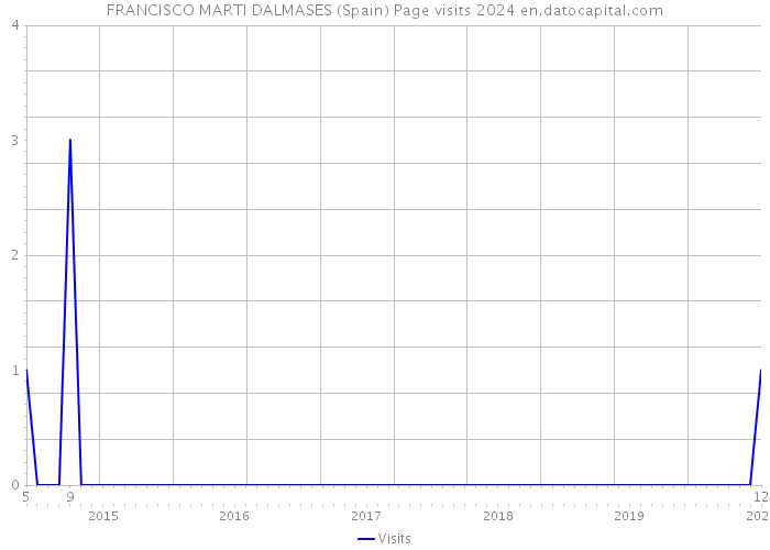 FRANCISCO MARTI DALMASES (Spain) Page visits 2024 