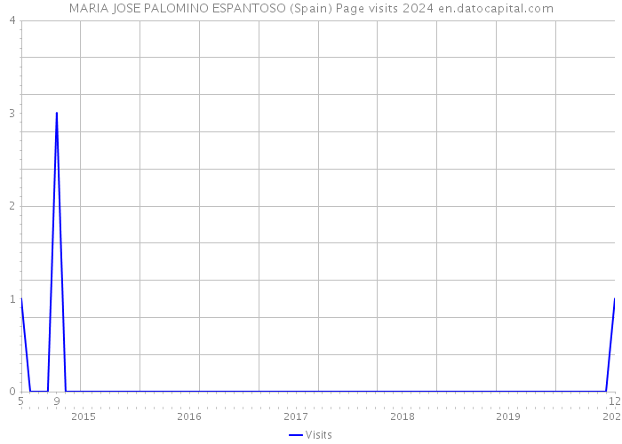 MARIA JOSE PALOMINO ESPANTOSO (Spain) Page visits 2024 