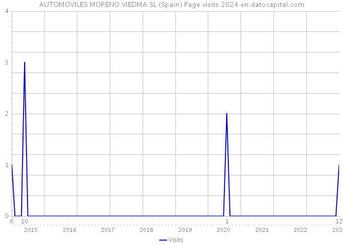 AUTOMOVILES MORENO VIEDMA SL (Spain) Page visits 2024 